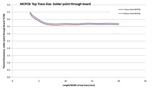 Thermal resistance for MCPCB with varying thermal pad size MCPCB